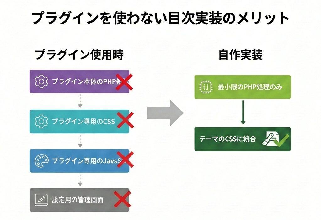 プラグイン使用時と自作実装の比較図。プラグインは4つの要素を読み込むのに対し、自作実装は最小限のPHP処理とテーマCSSのみ">
```